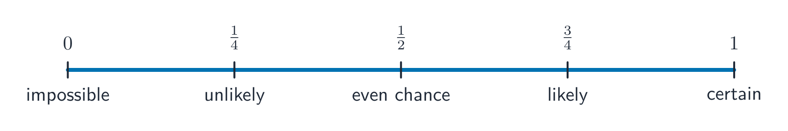 Probability runs from 0 (impossible) to 1 (certain)