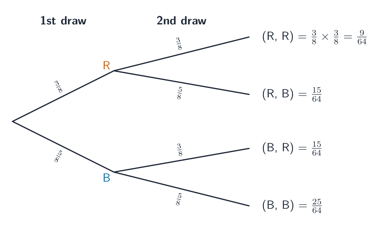 On a tree diagram, multiply the probabilities along the branches