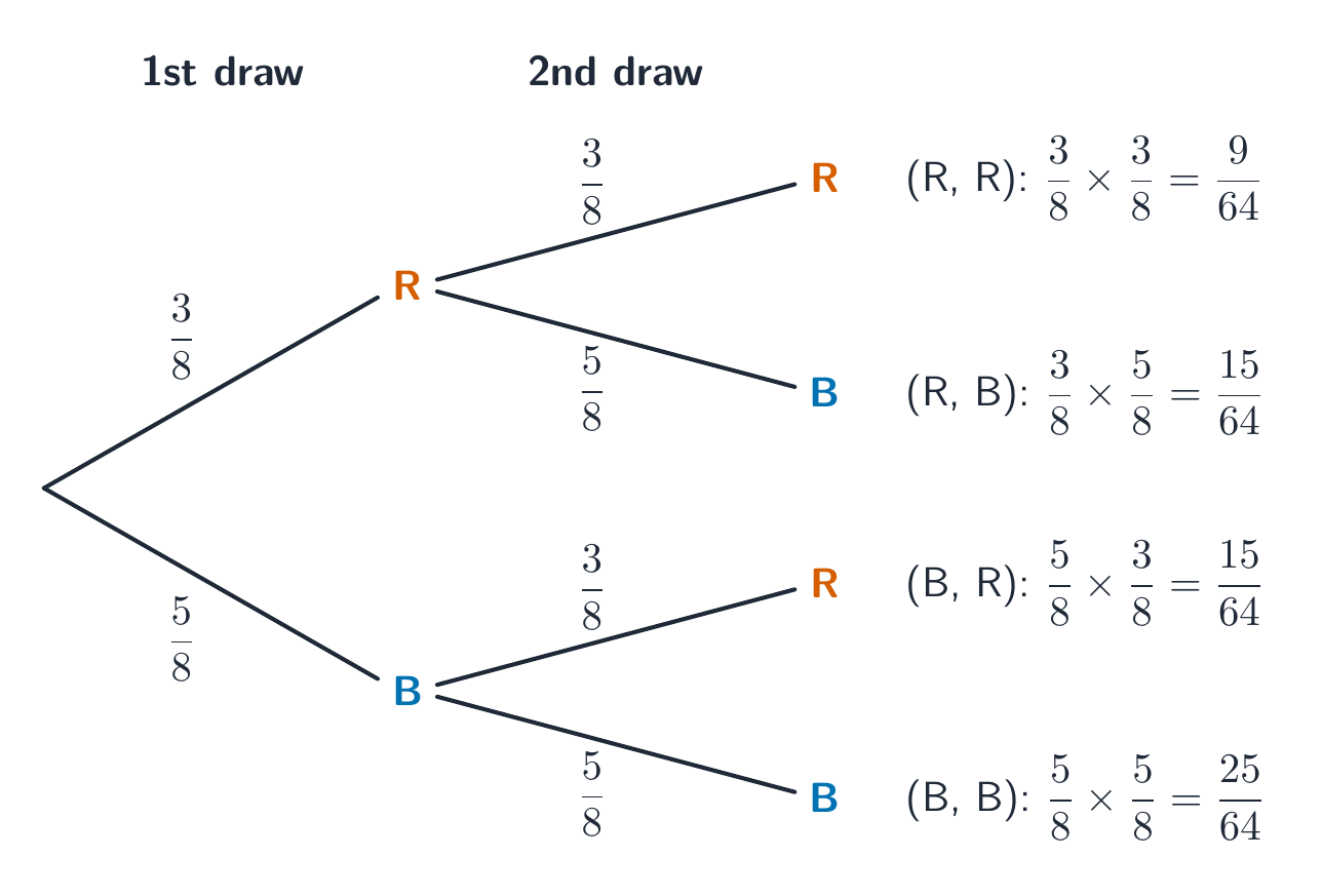 On a tree diagram, multiply the probabilities along the branches