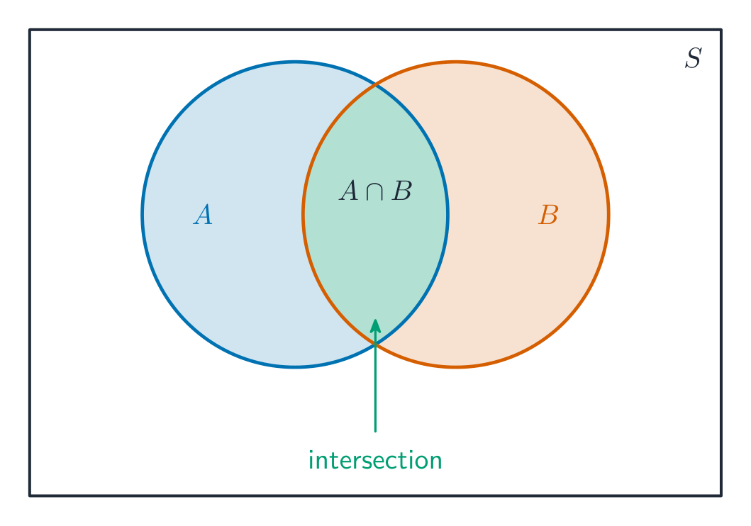 A Venn diagram: the overlap is the intersection of two events