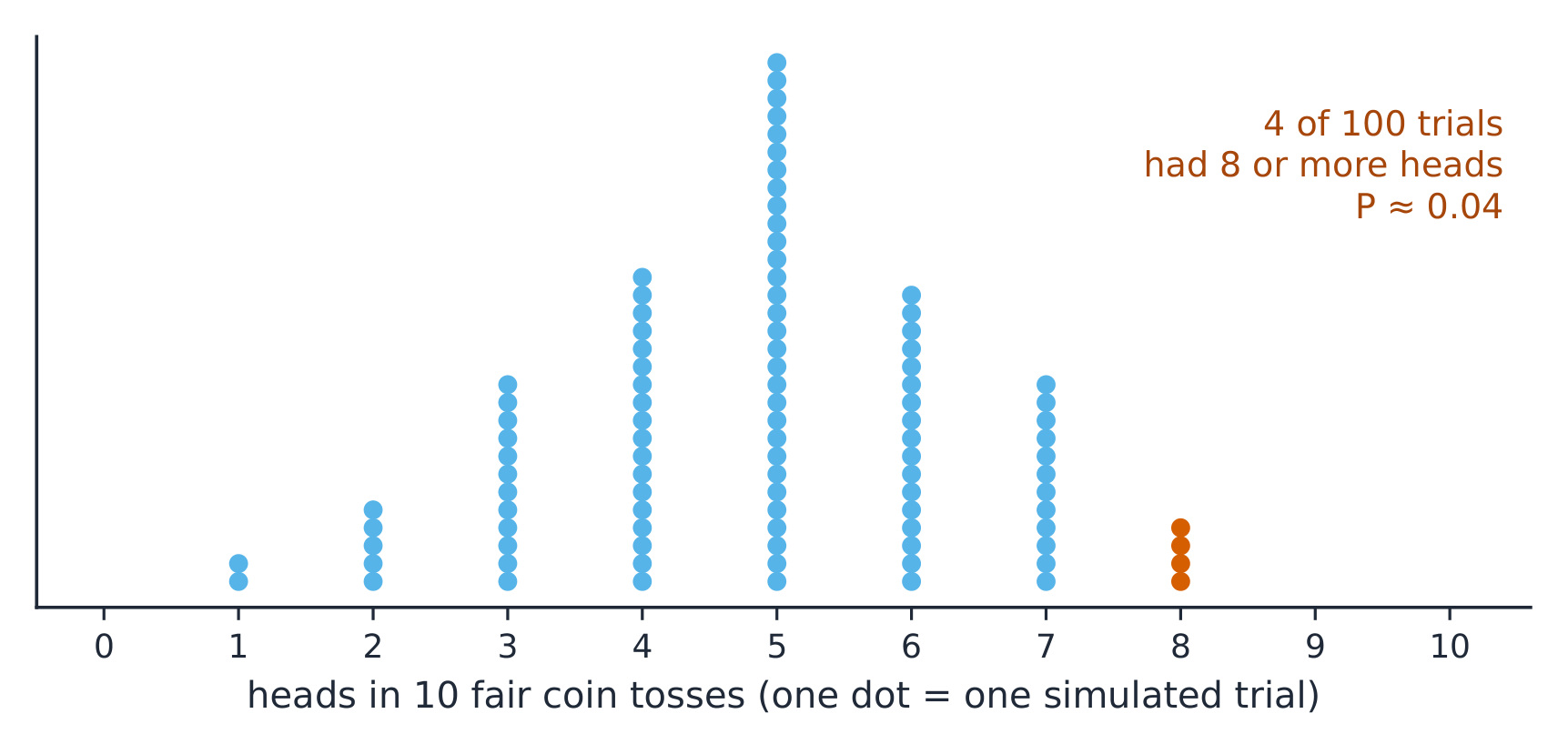 Repeat a chance process many times and count how often the event happens