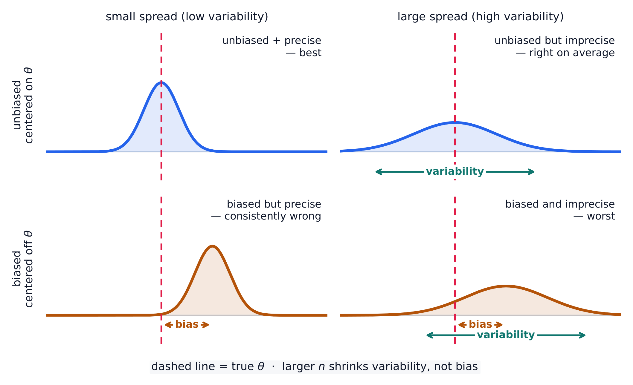 Four sampling distributions crossing bias with variability, against the true parameter