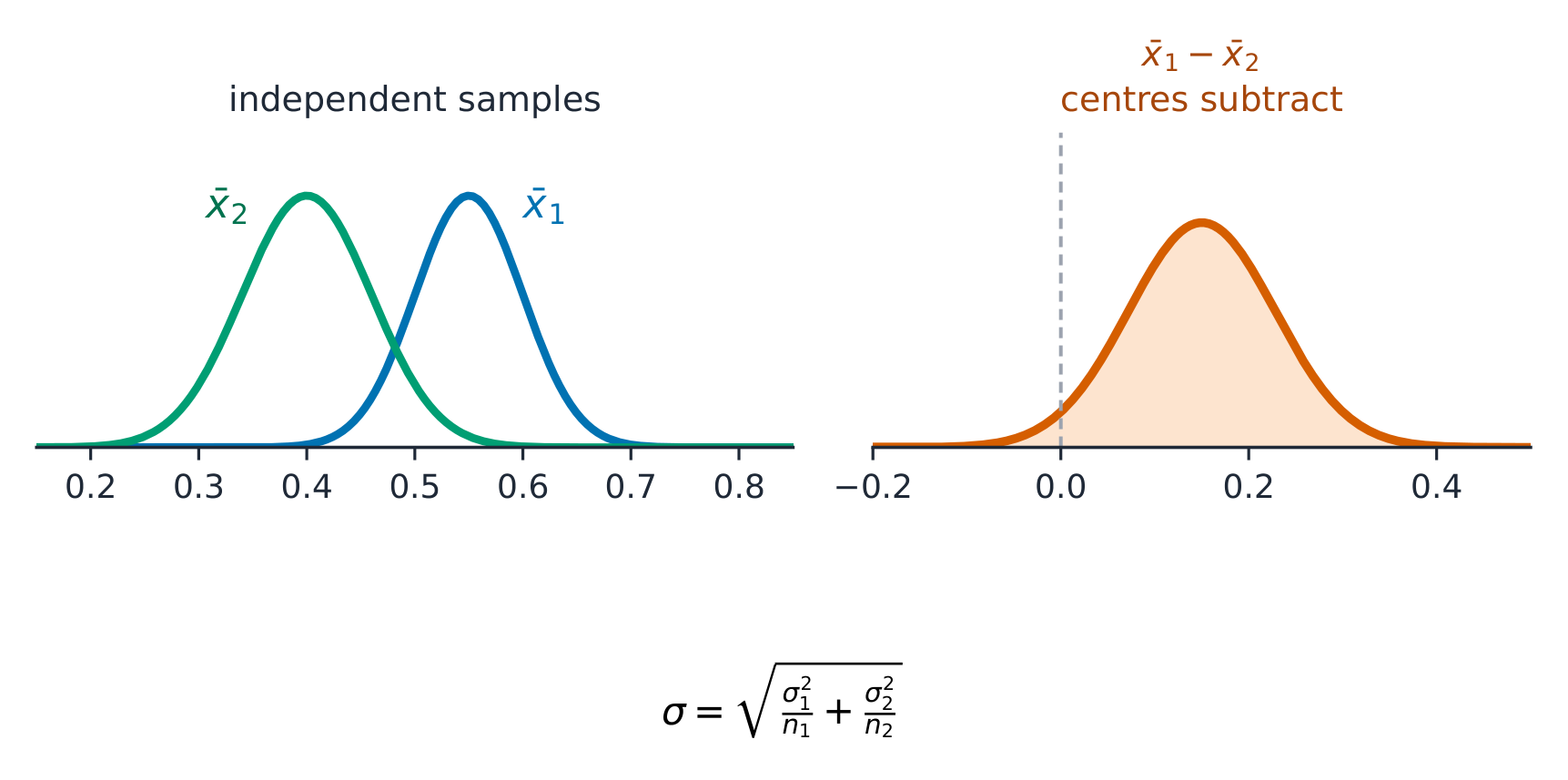The distribution of x̄₁ − x̄₂: centres subtract and variances add