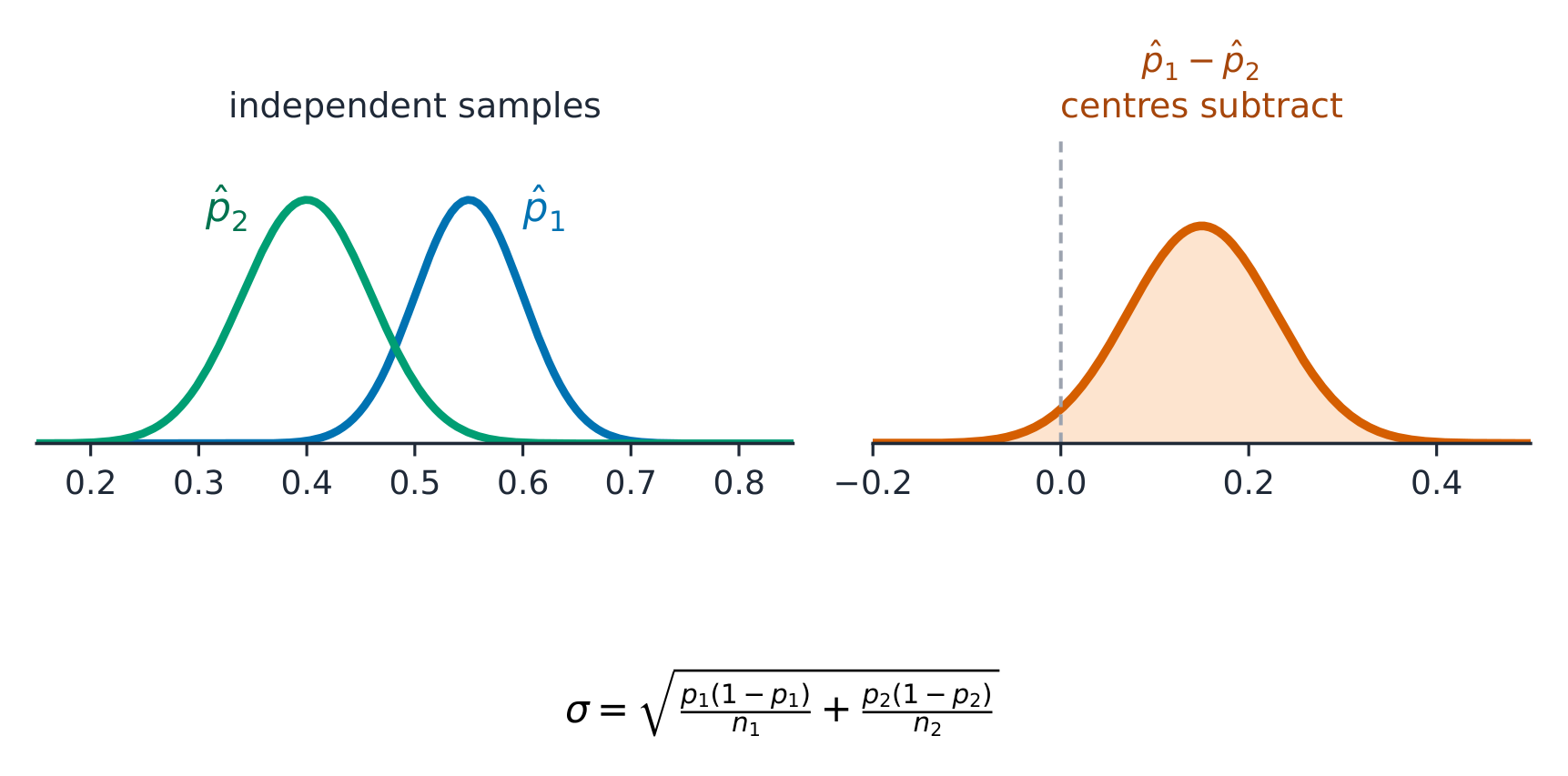 The distribution of p̂₁ − p̂₂: centres subtract and variances add
