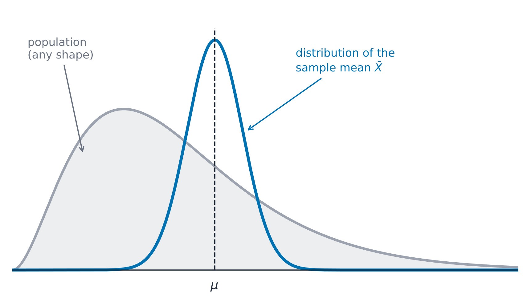The sample mean is nearly normal whatever the shape of the population