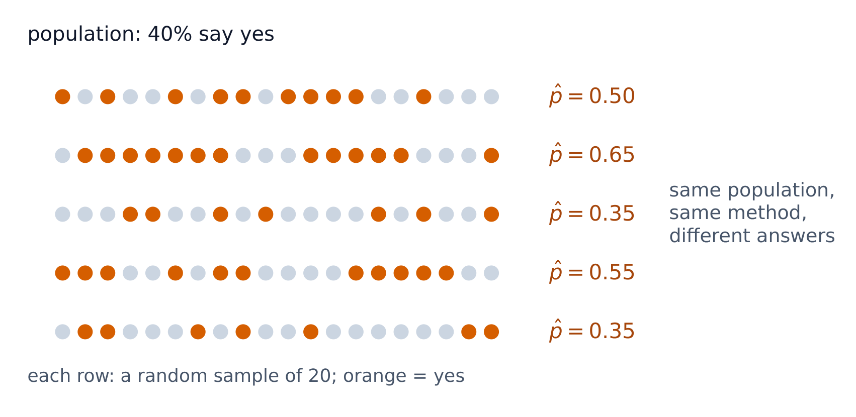 Five random samples from one population give five different sample proportions