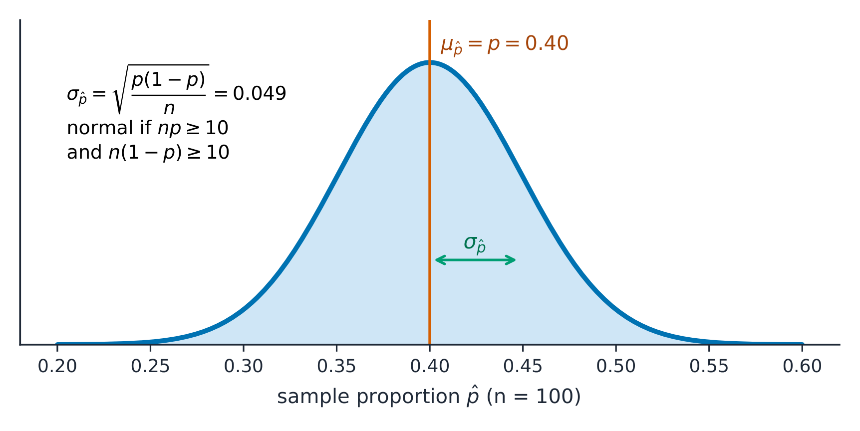 The sampling distribution of p̂ is centred at p with standard deviation √(p(1−p)/n)