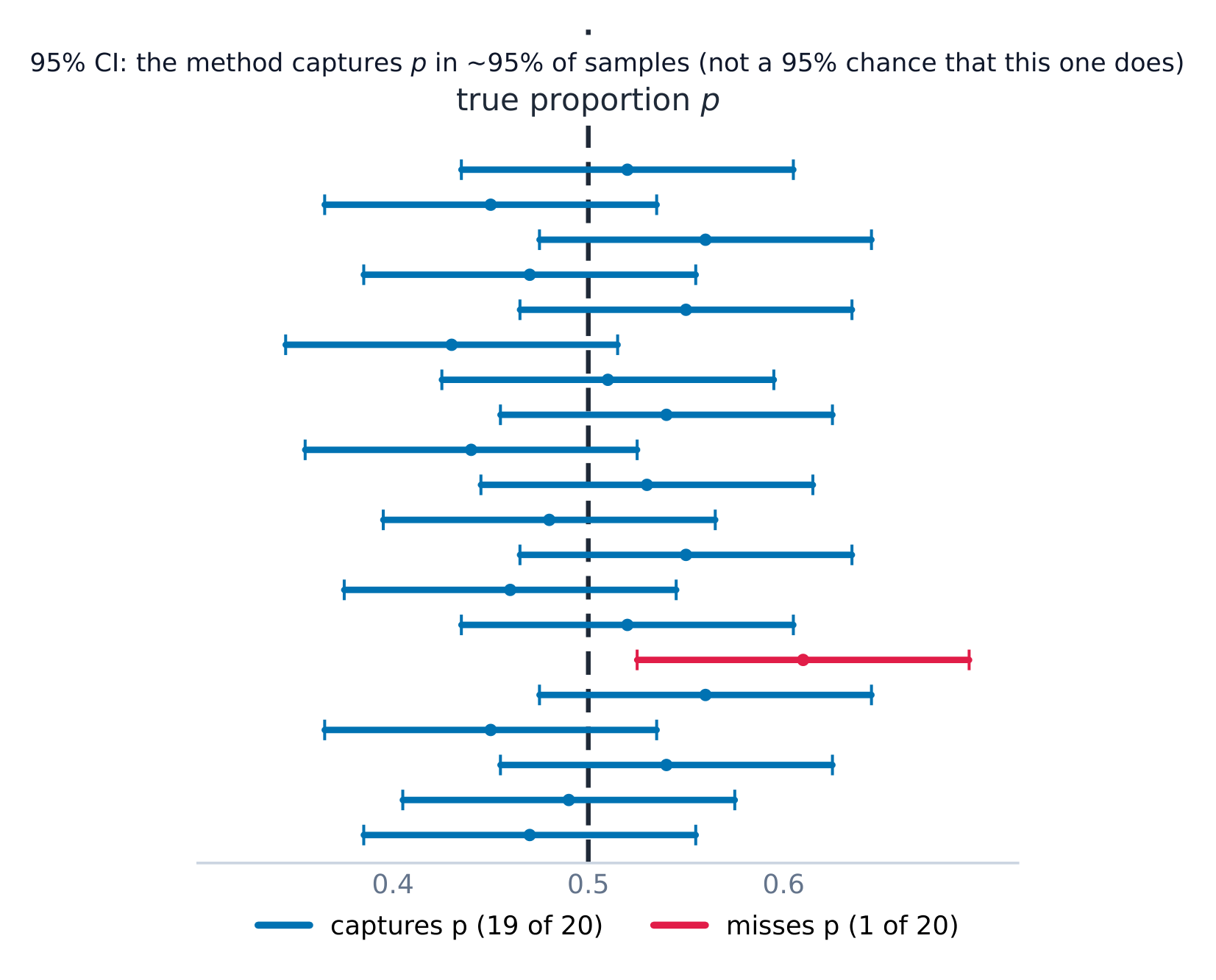 Over many samples, about 95% of 95% confidence intervals capture the true proportion