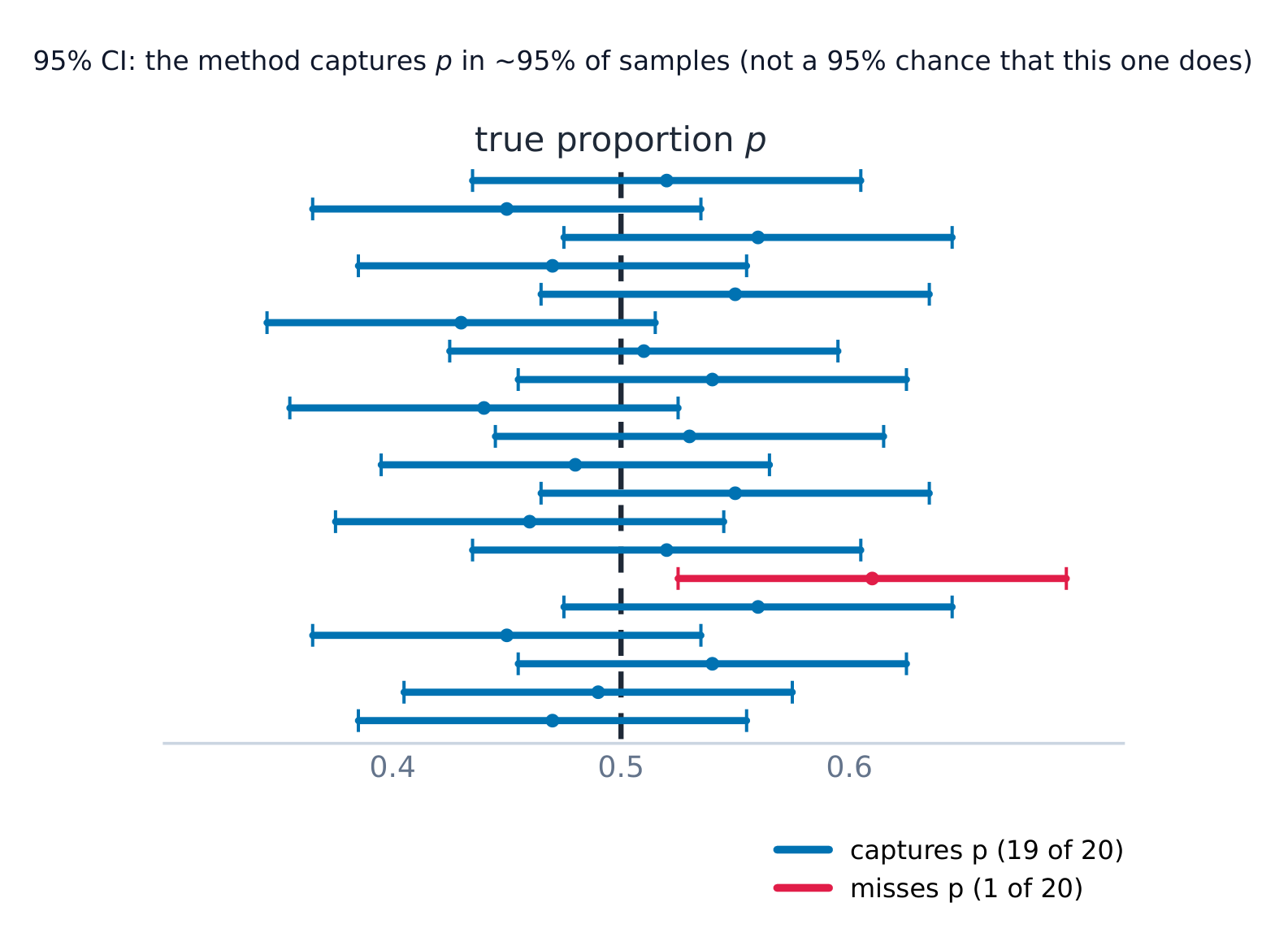 Over many samples, about 95% of 95% confidence intervals capture the true proportion