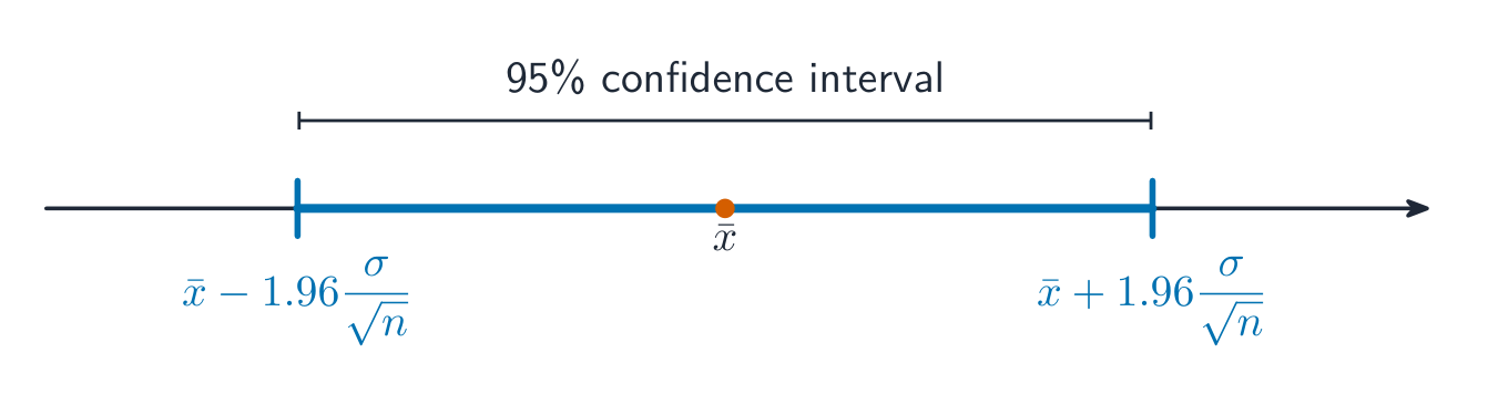 A 95% confidence interval reaches 1.96 standard errors each side of the estimate