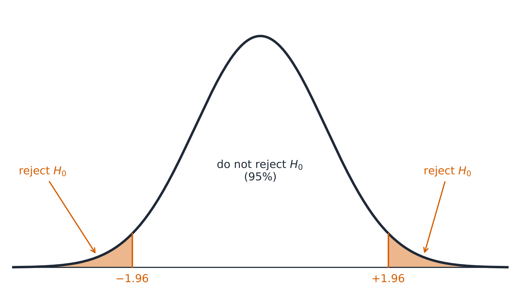 A two-tailed 5% test rejects the null hypothesis in the shaded tails