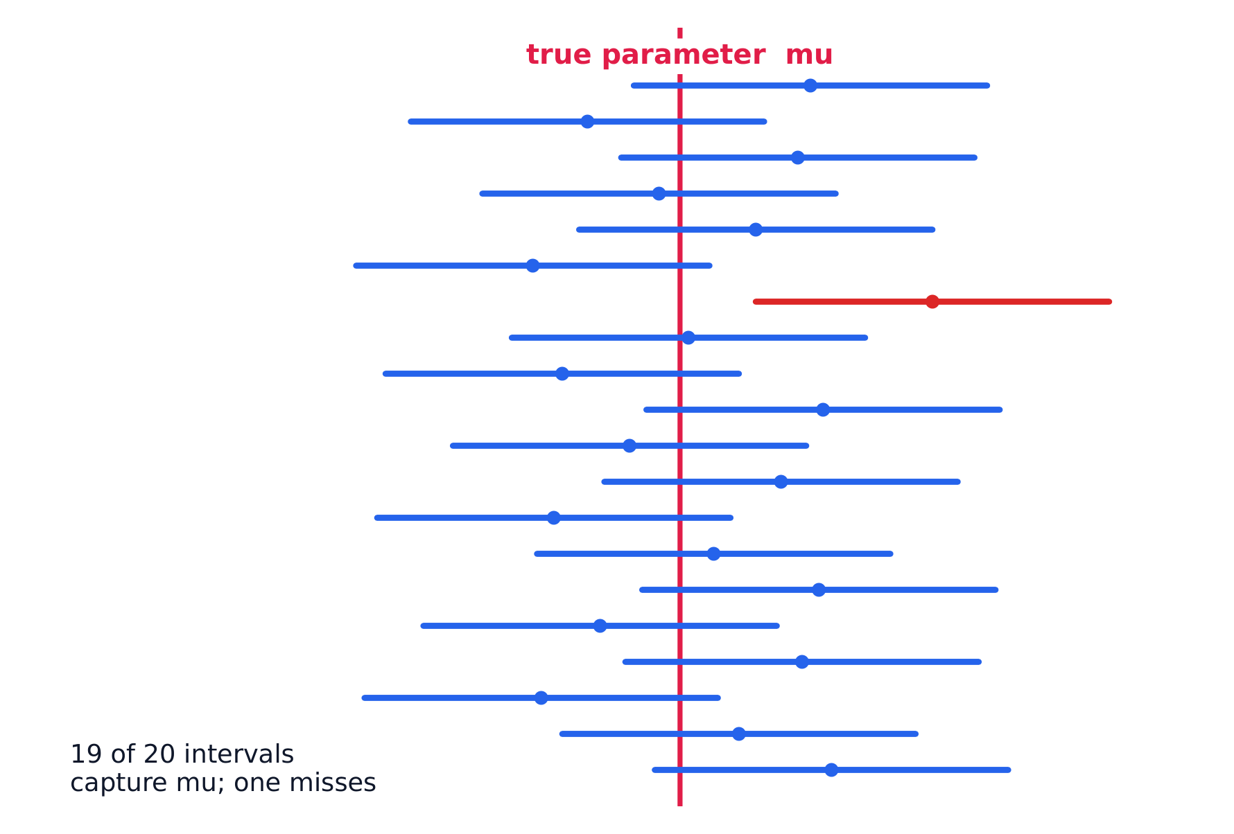 Repeated 95% confidence intervals: about 95% capture the true parameter