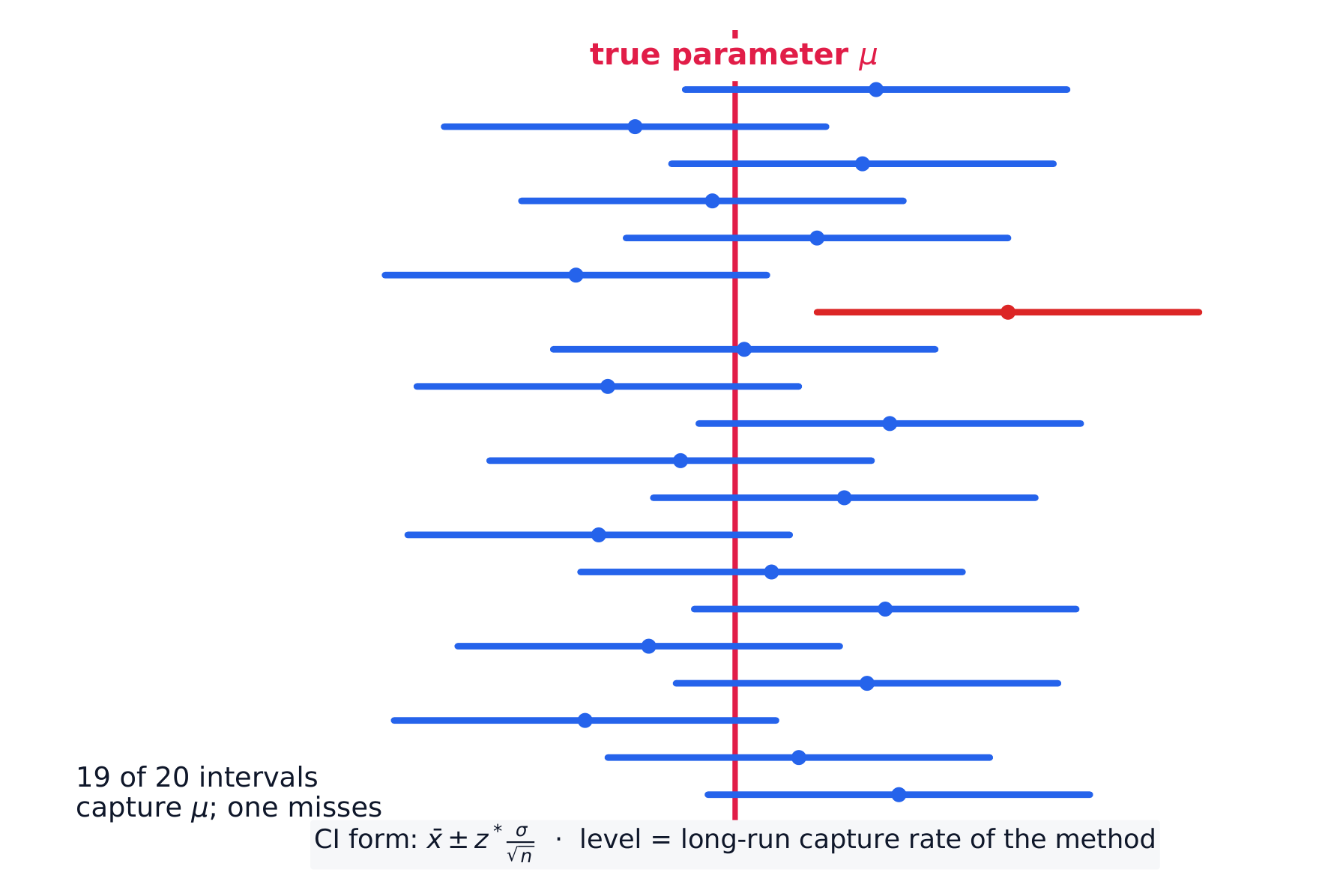 Repeated 95% confidence intervals: about 95% capture the true parameter