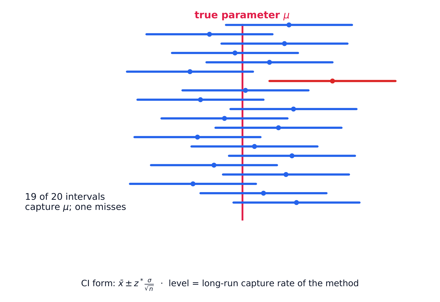Repeated 95% confidence intervals: about 95% capture the true parameter