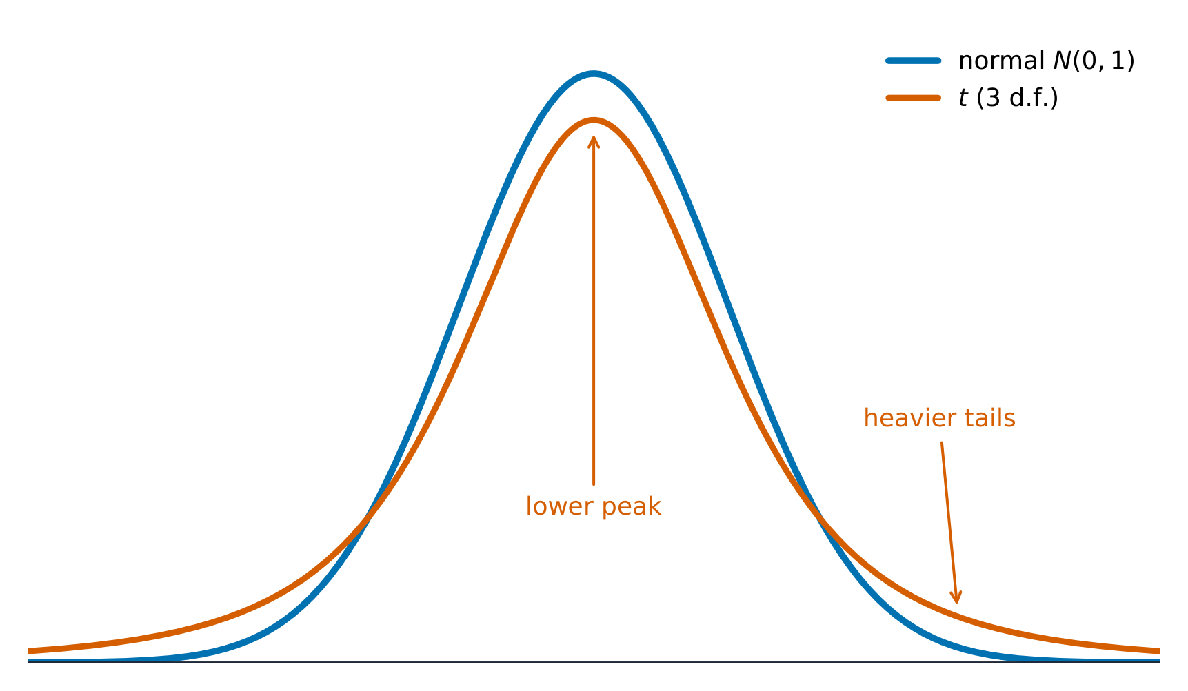 The t-distribution has a lower peak and heavier tails than the normal