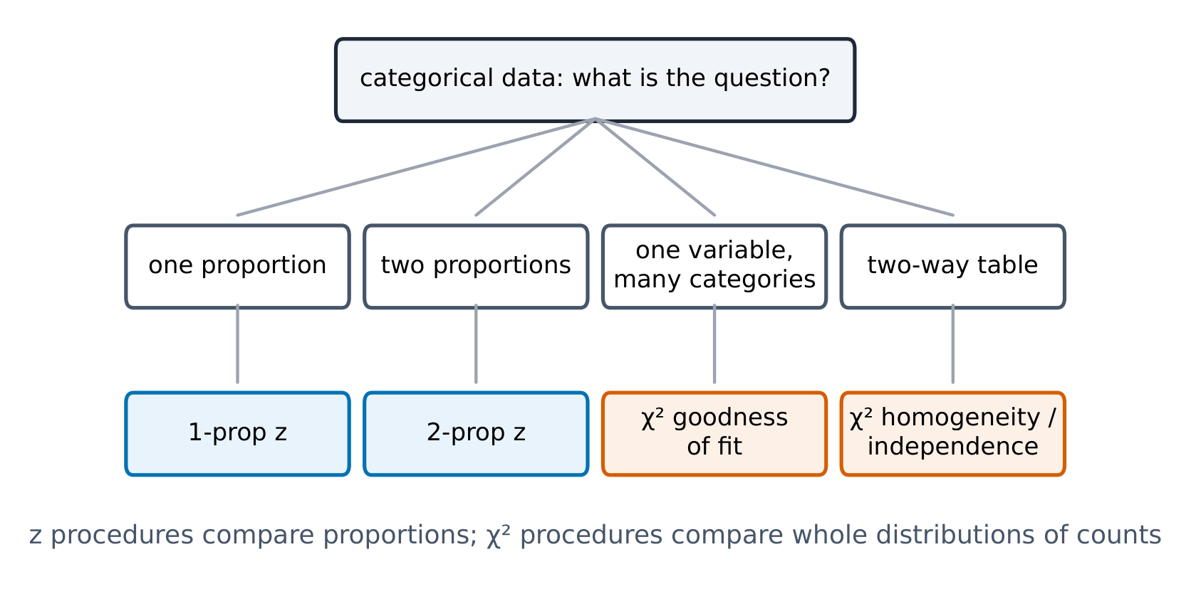 Choosing a categorical inference procedure