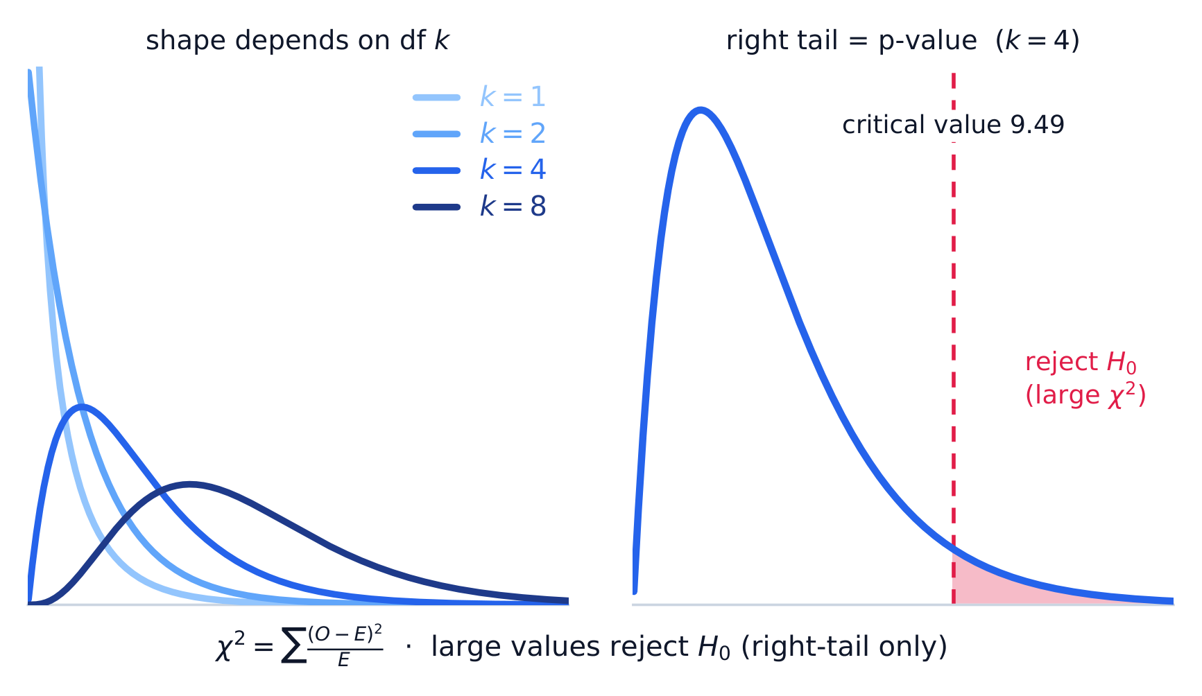 The chi-square distribution and its right-tail rejection region
