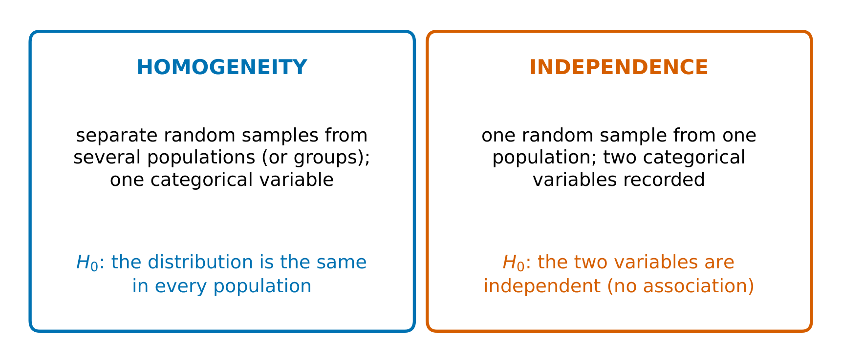 Homogeneity compares populations on one variable; independence asks about two variables in one sample