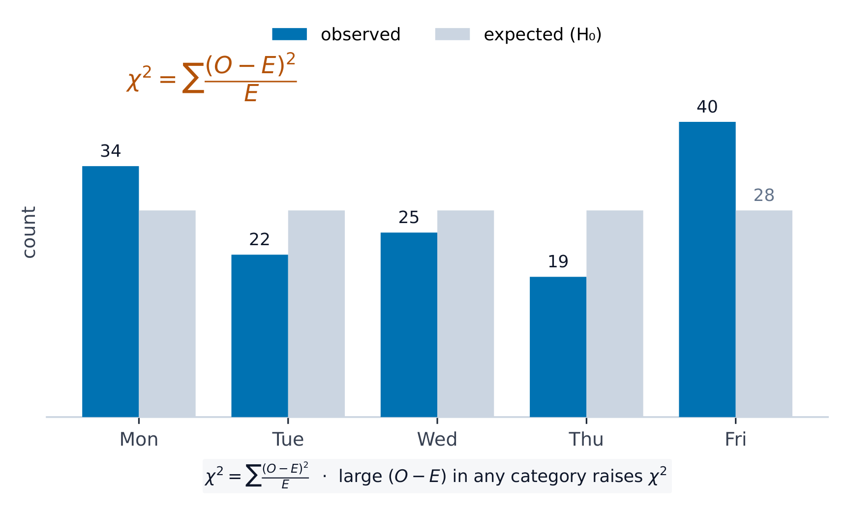 Chi-square compares observed counts with those expected under the null hypothesis