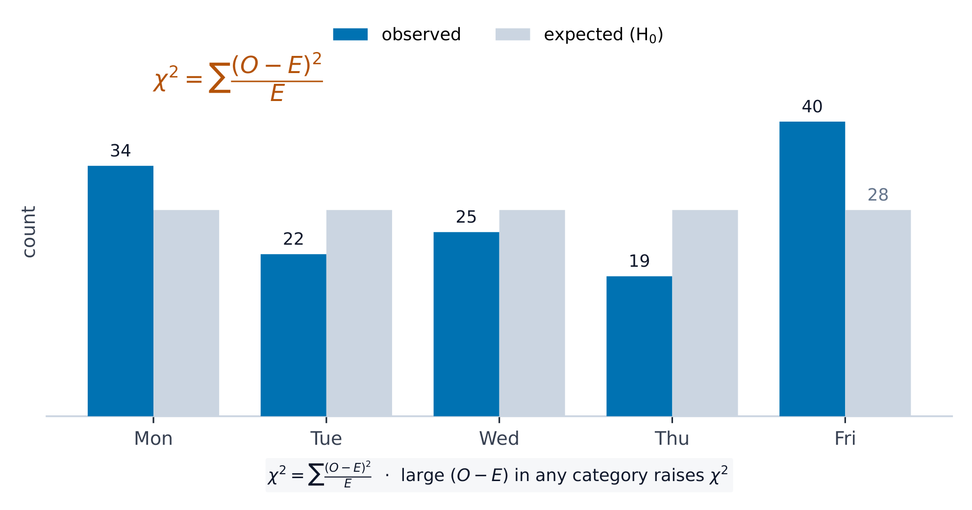 Chi-square compares observed counts with those expected under the null hypothesis