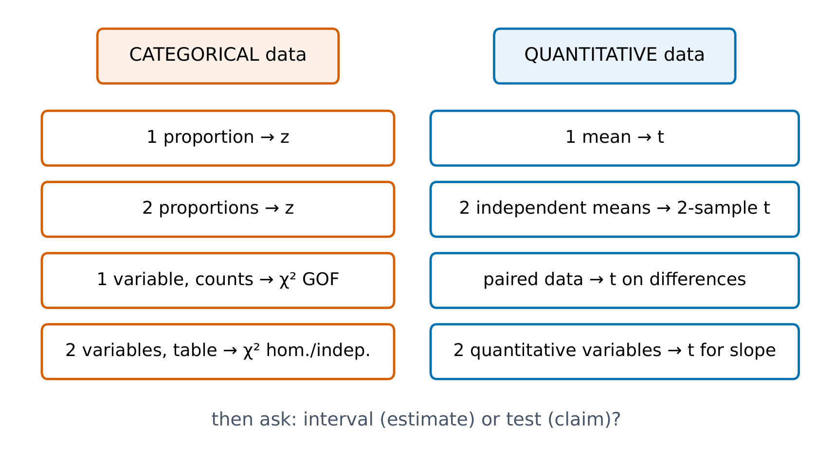 Choosing any inference procedure: type of data, number of groups, then estimate or test