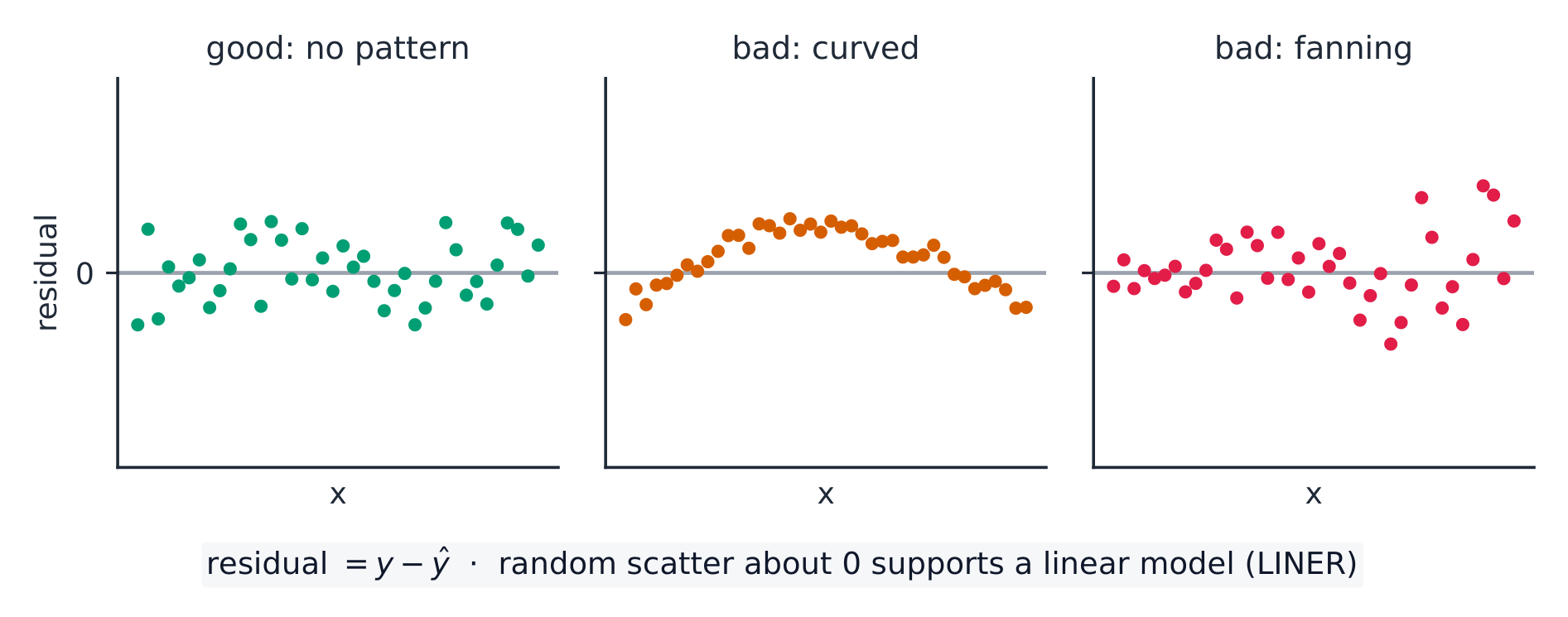 A random, patternless residual plot supports the conditions; a curve or a fan does not