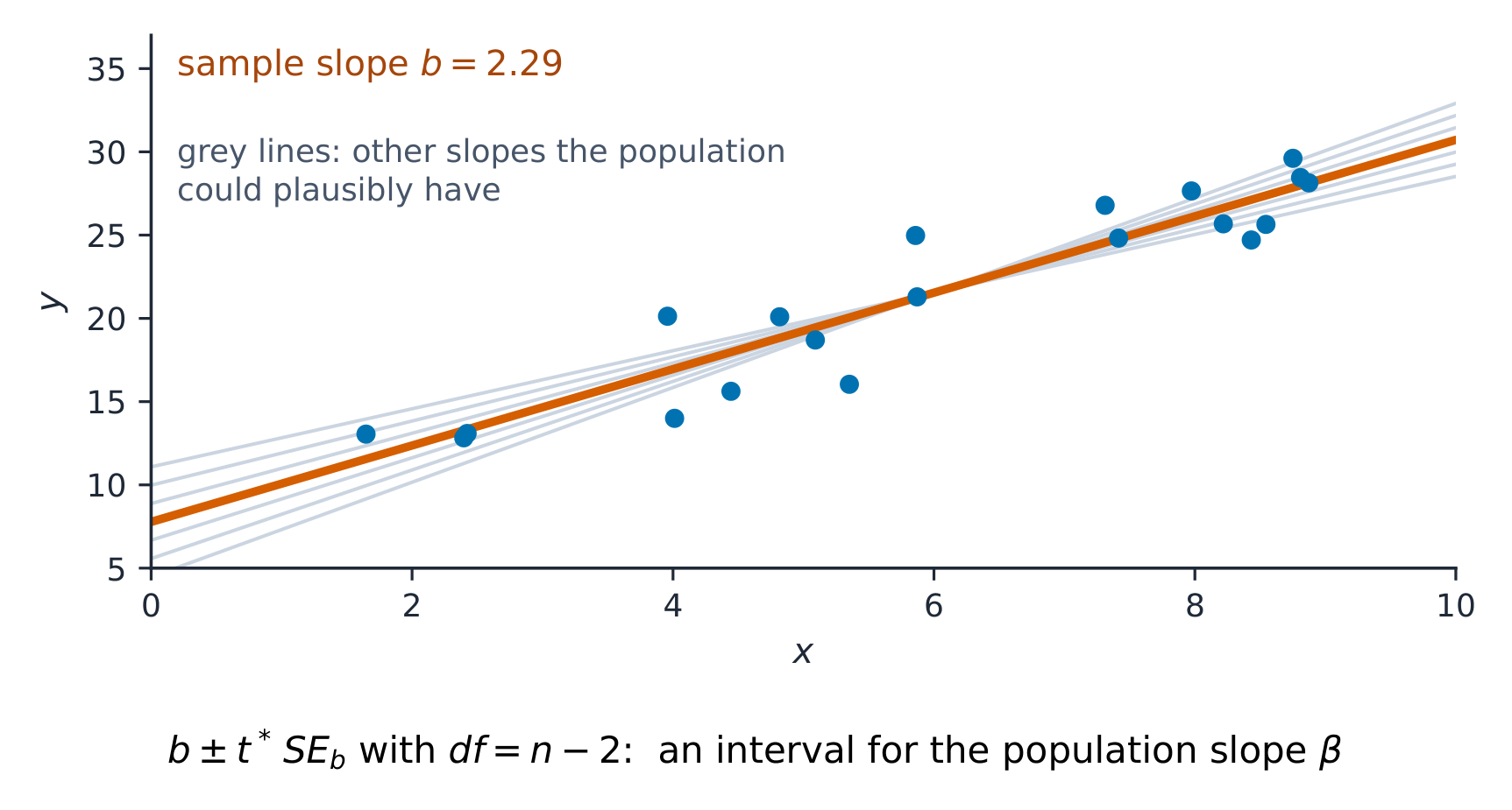 A confidence interval gives the plausible values of the population slope