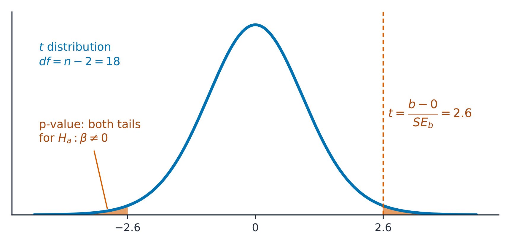 The t statistic for the slope and its two-sided p-value
