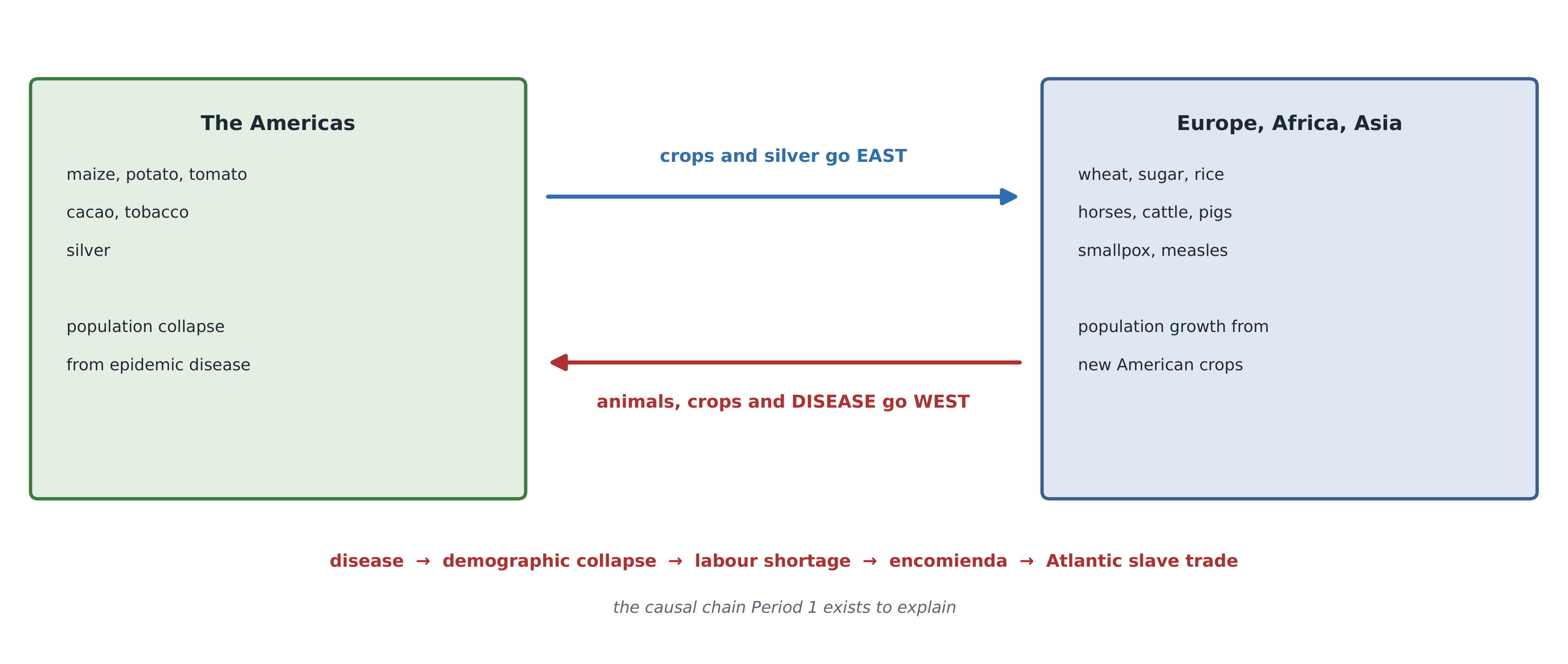 The Columbian Exchange: crops and precious metals moving east, animals, crops and disease moving west