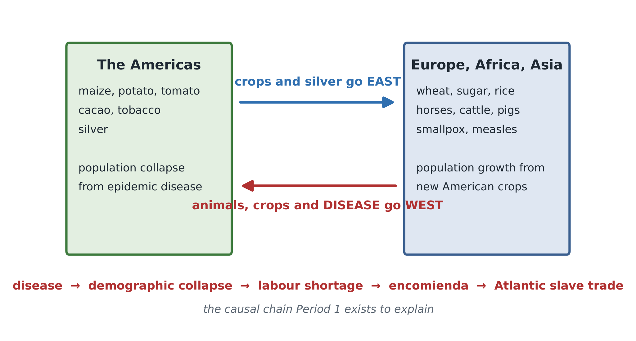 The Columbian Exchange: crops and precious metals moving east, animals, crops and disease moving west