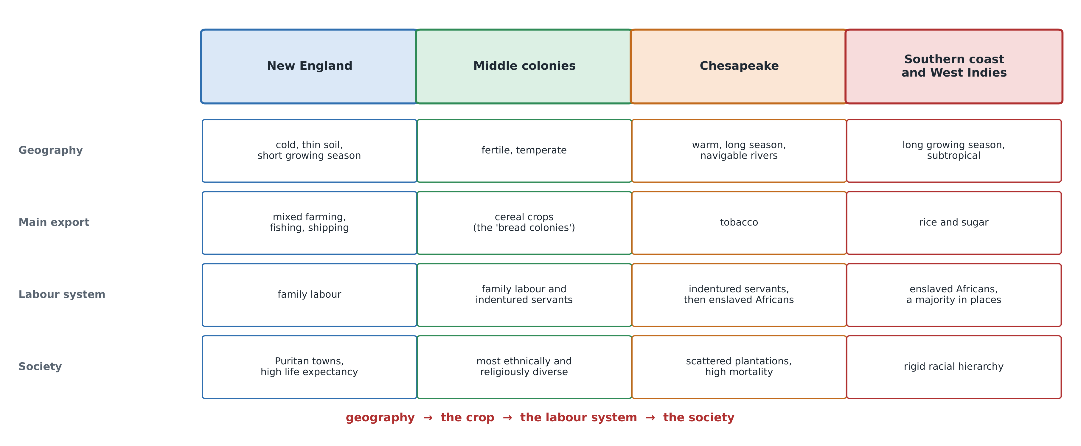The four British colonial regions compared by geography, economy, labour system and society