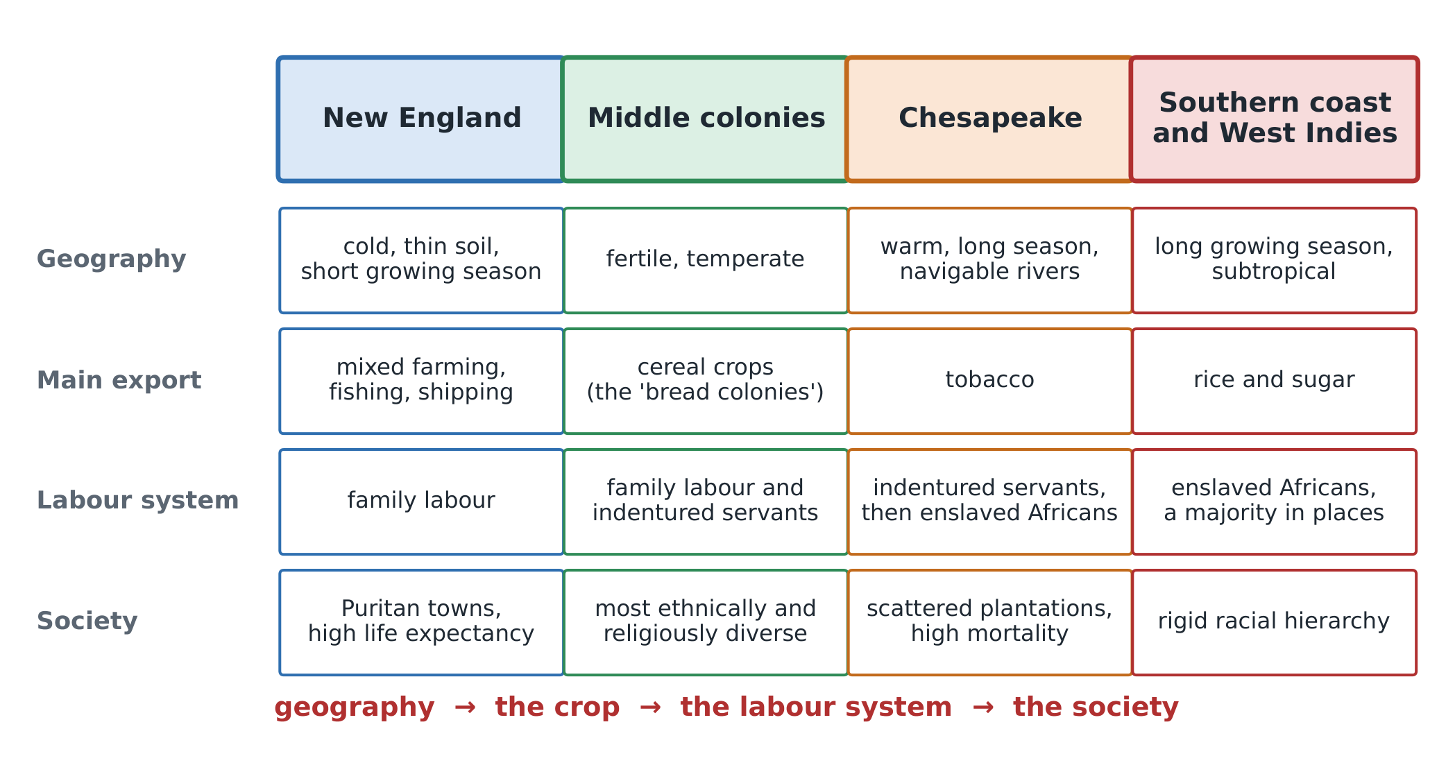 The four British colonial regions compared by geography, economy, labour system and society