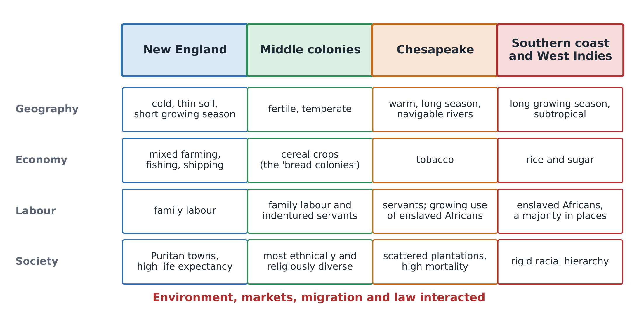The four British colonial regions compared by geography, economy, labour system and society