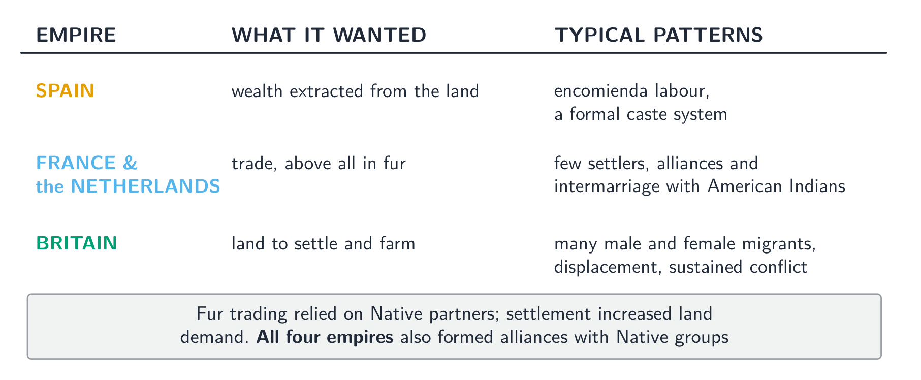 Imperial goals and migration shaped relationships; each empire also made Native alliances