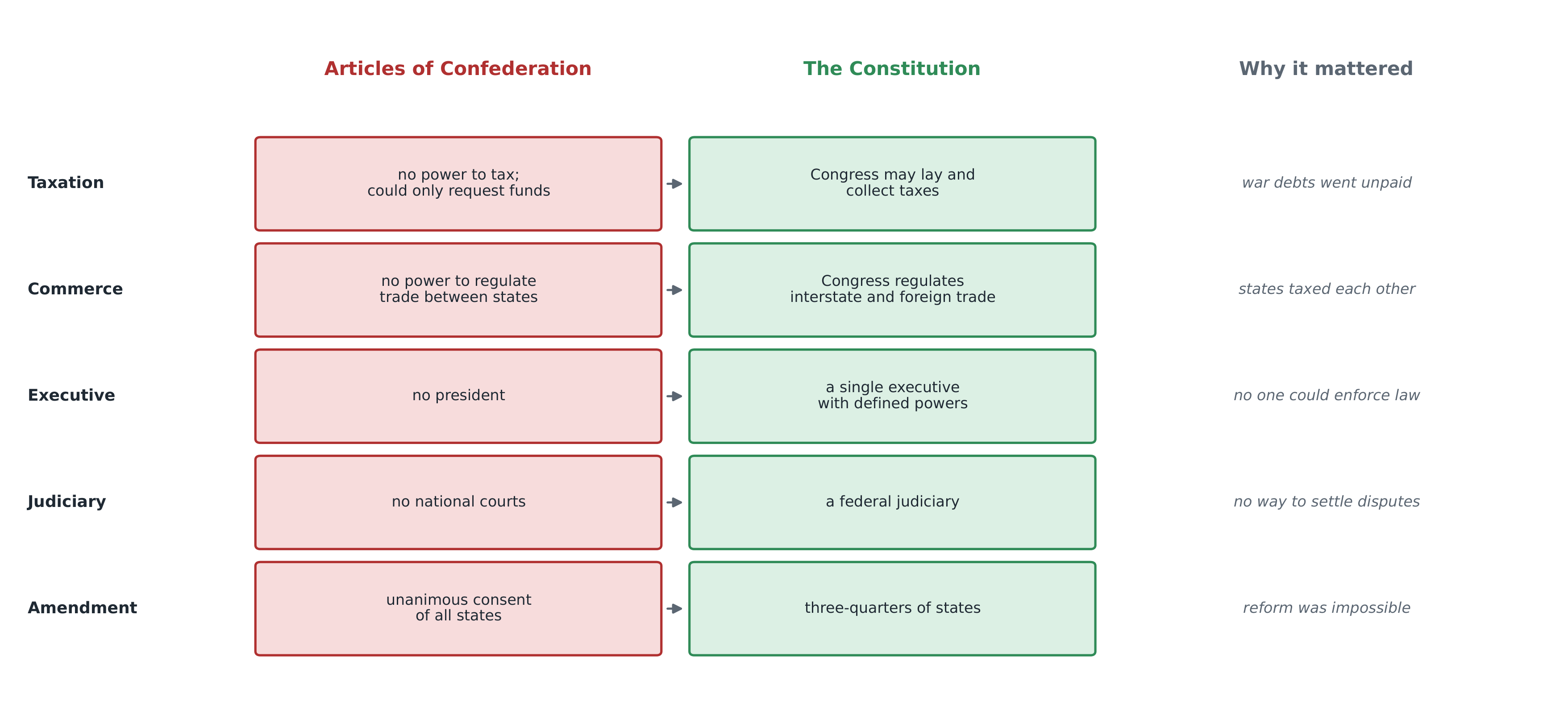 The Articles of Confederation and the Constitution compared on the powers each gave the national government