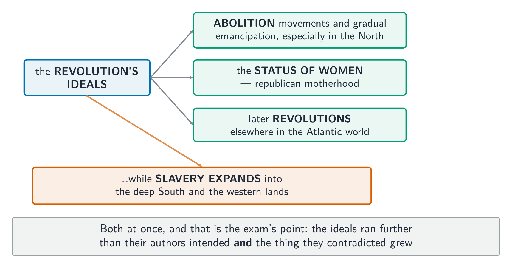 The Revolution's ideals ran further than intended - while slavery expanded at the same time