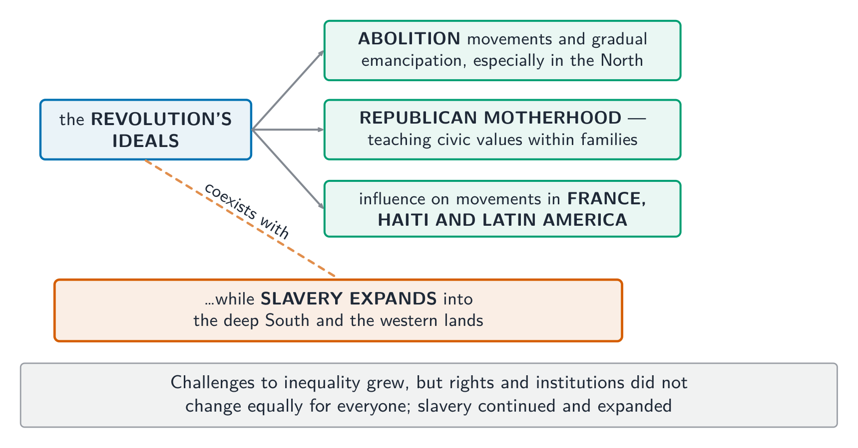 Challenges to inequality coexisted with slavery's continuation and expansion
