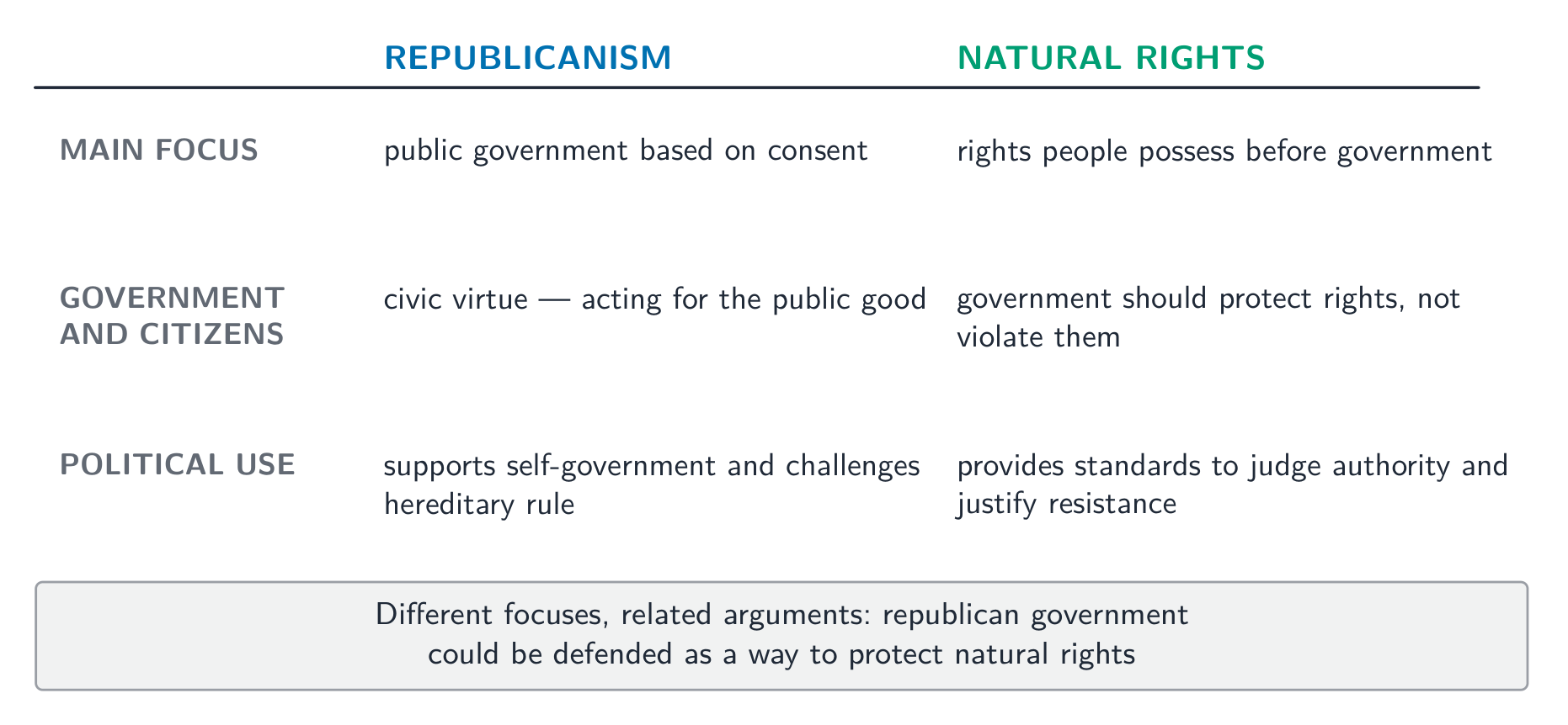 Republicanism and natural rights have different focuses but can support the same argument
