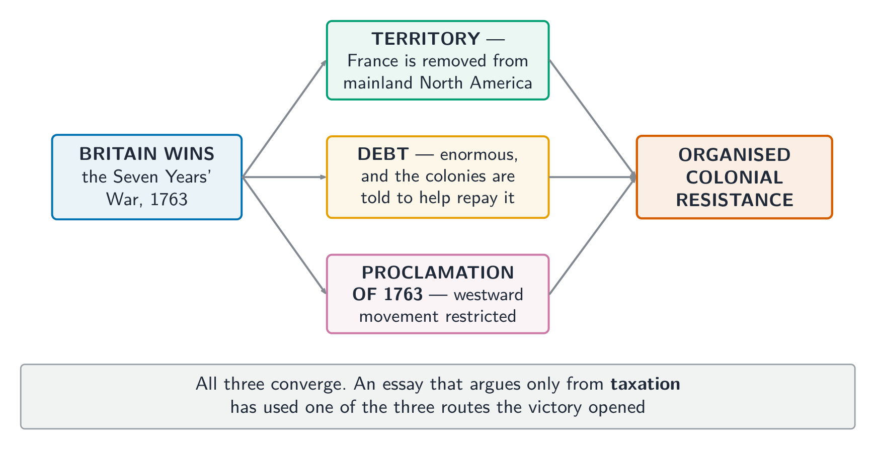 The Seven Years' War as a cause: one victory, three consequences, one response