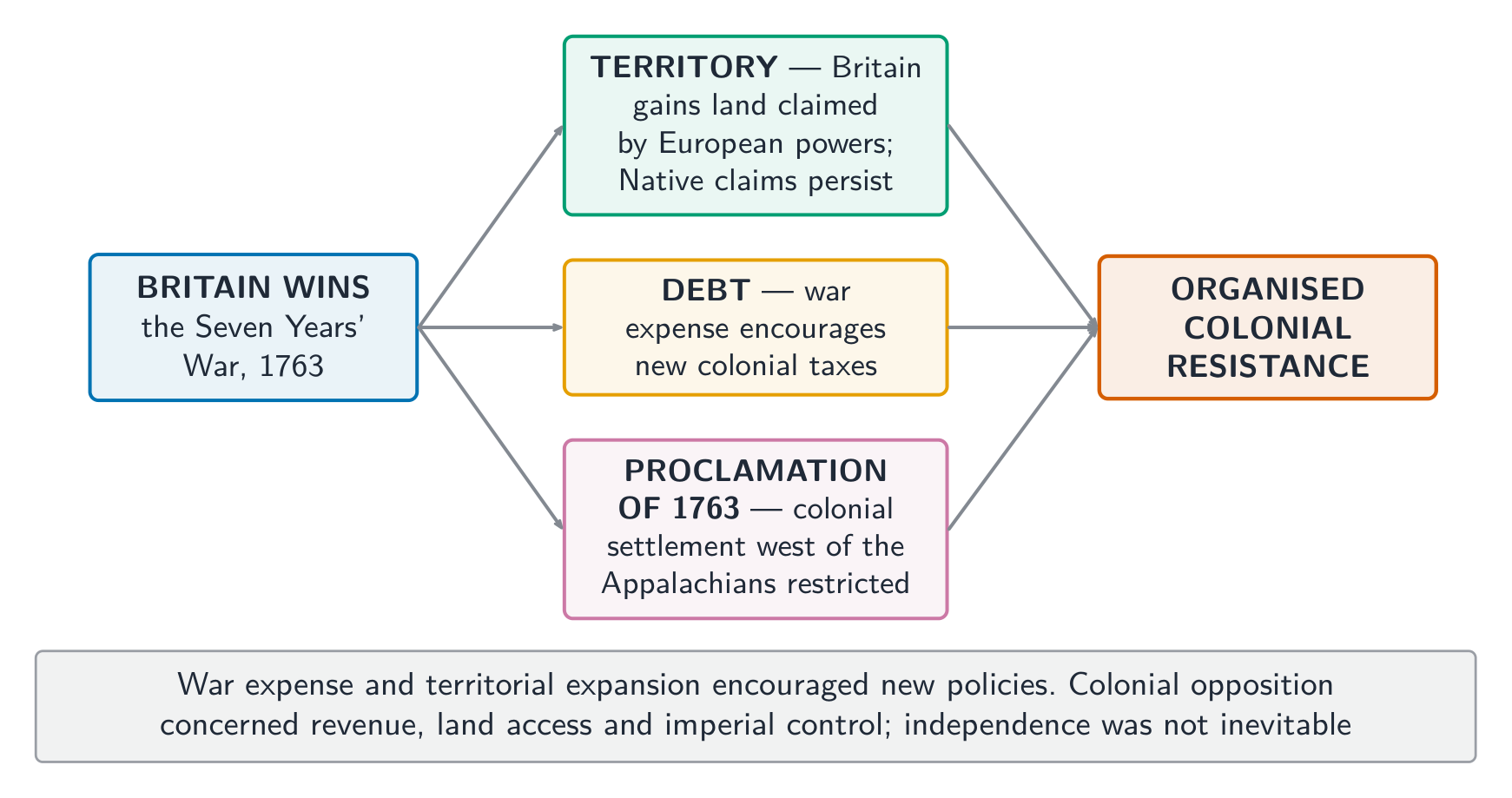 War expense and territorial expansion encouraged policies that provoked colonial opposition