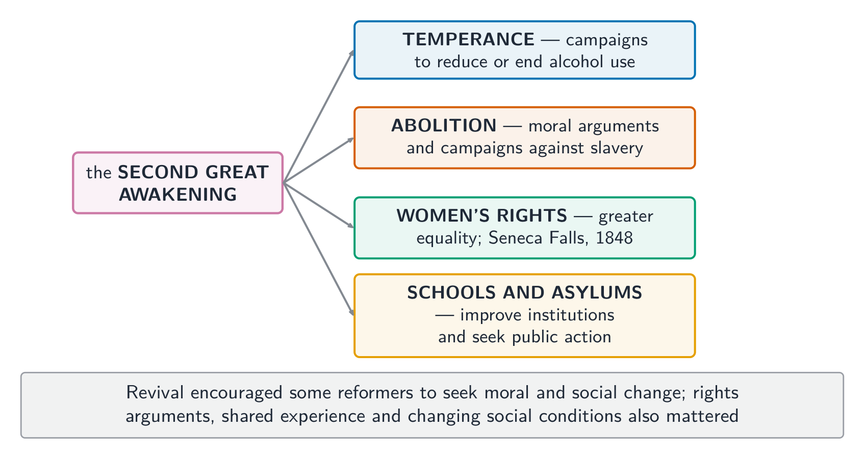 Religious revival influenced reform alongside rights arguments, shared experience and social change