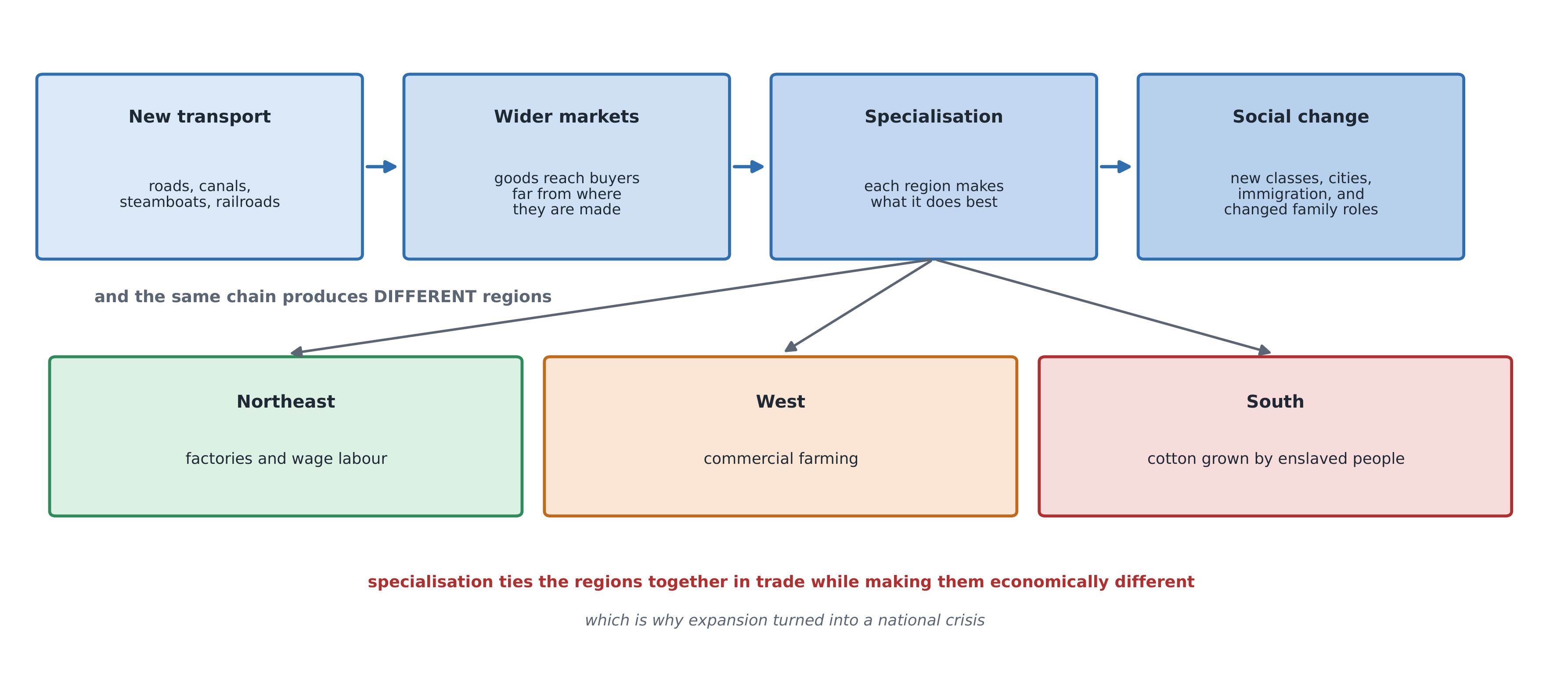The market revolution as a chain: new transport creates wider markets, which drive specialisation, which reshapes each region and its society