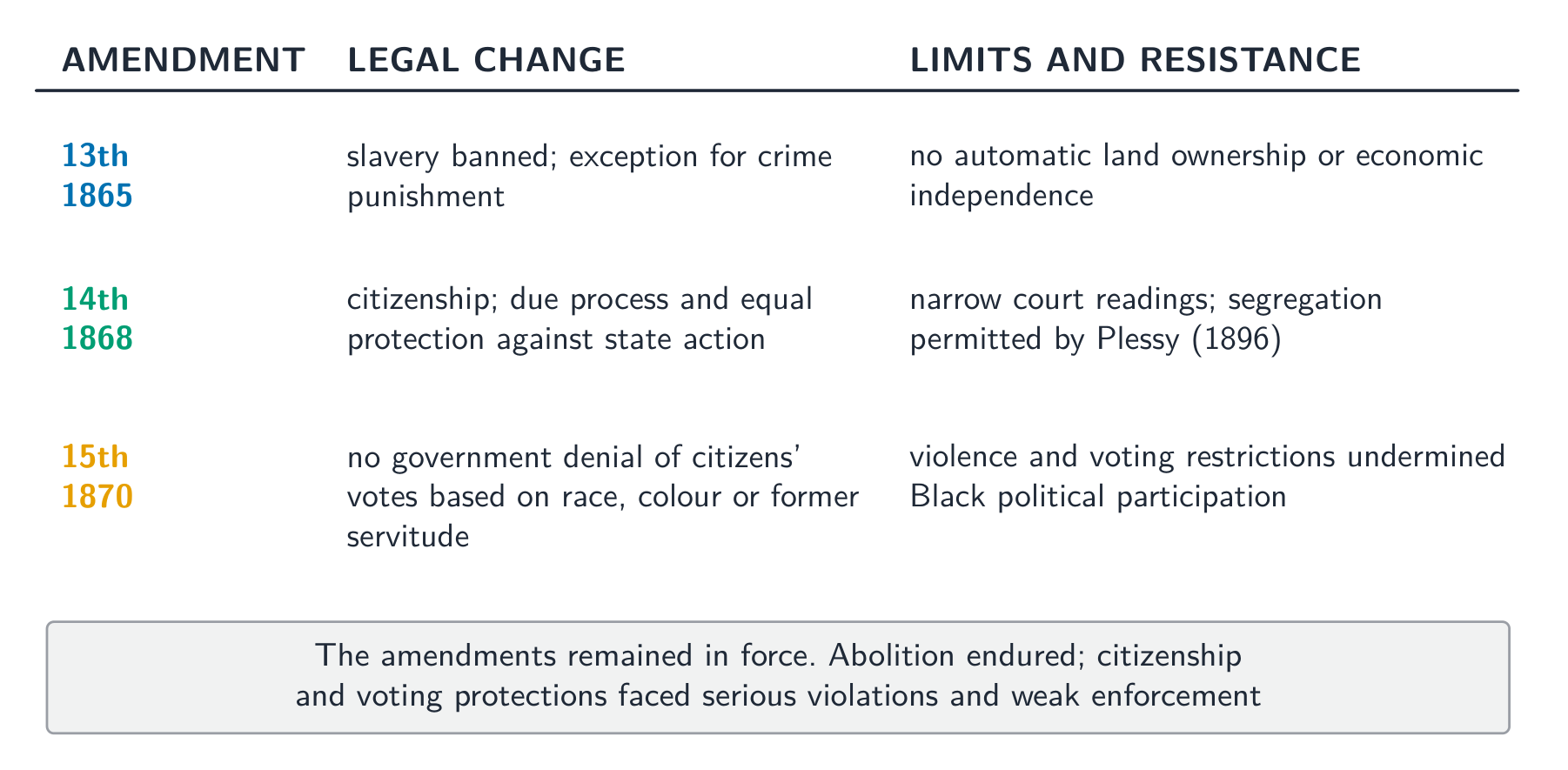 Different constitutional changes faced different practical limits; the amendments remained in force