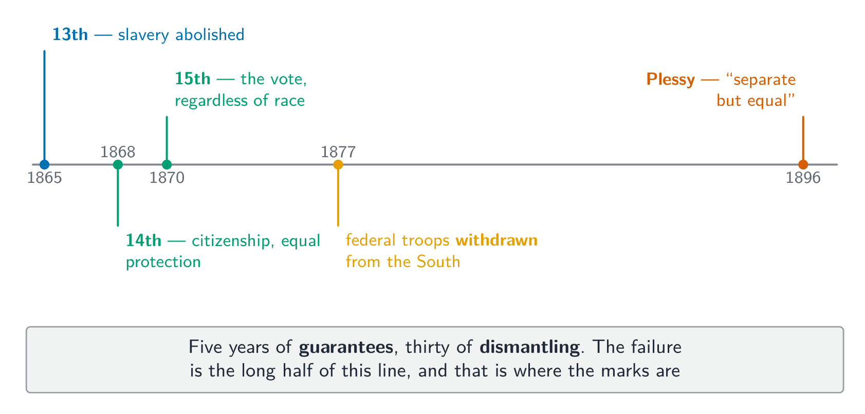 Reconstruction to scale: five years of guarantees, thirty of dismantling