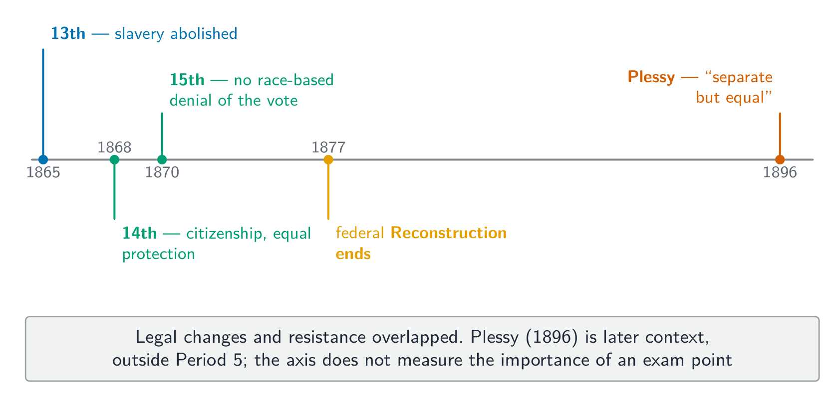 Amendment ratification and resistance overlapped; Plessy in 1896 is later context, outside Period 5