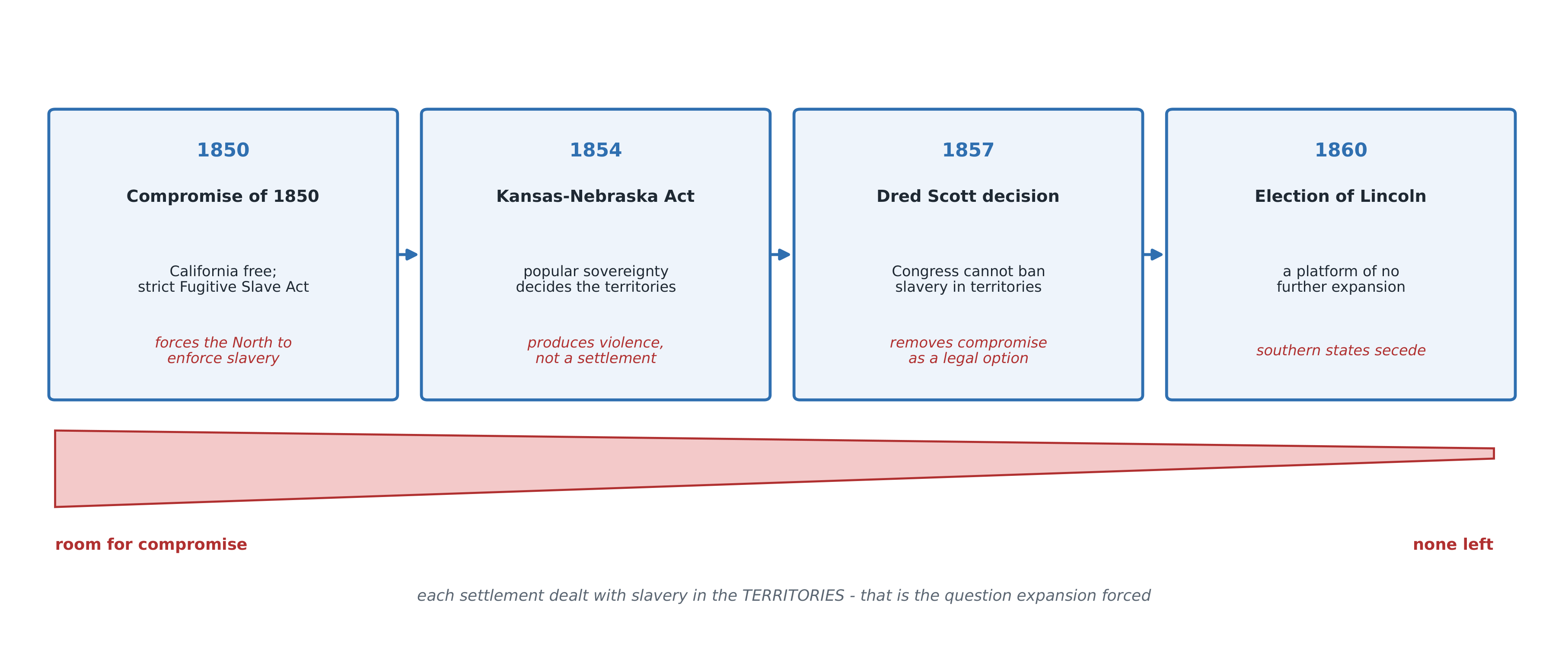Each attempted compromise settles slavery in new territory, then breaks - and each failure narrows the room for the next