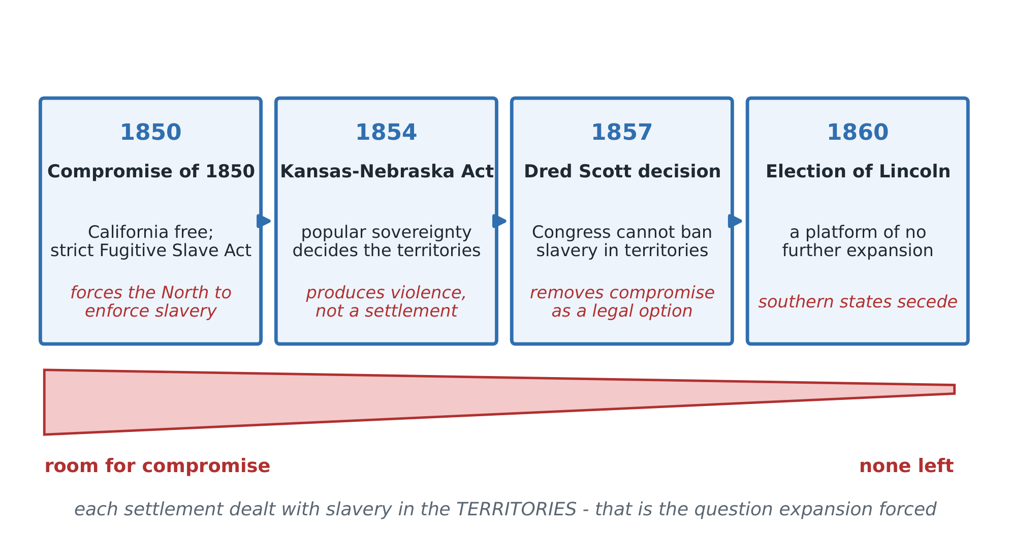 Each attempted compromise settles slavery in new territory, then breaks - and each failure narrows the room for the next