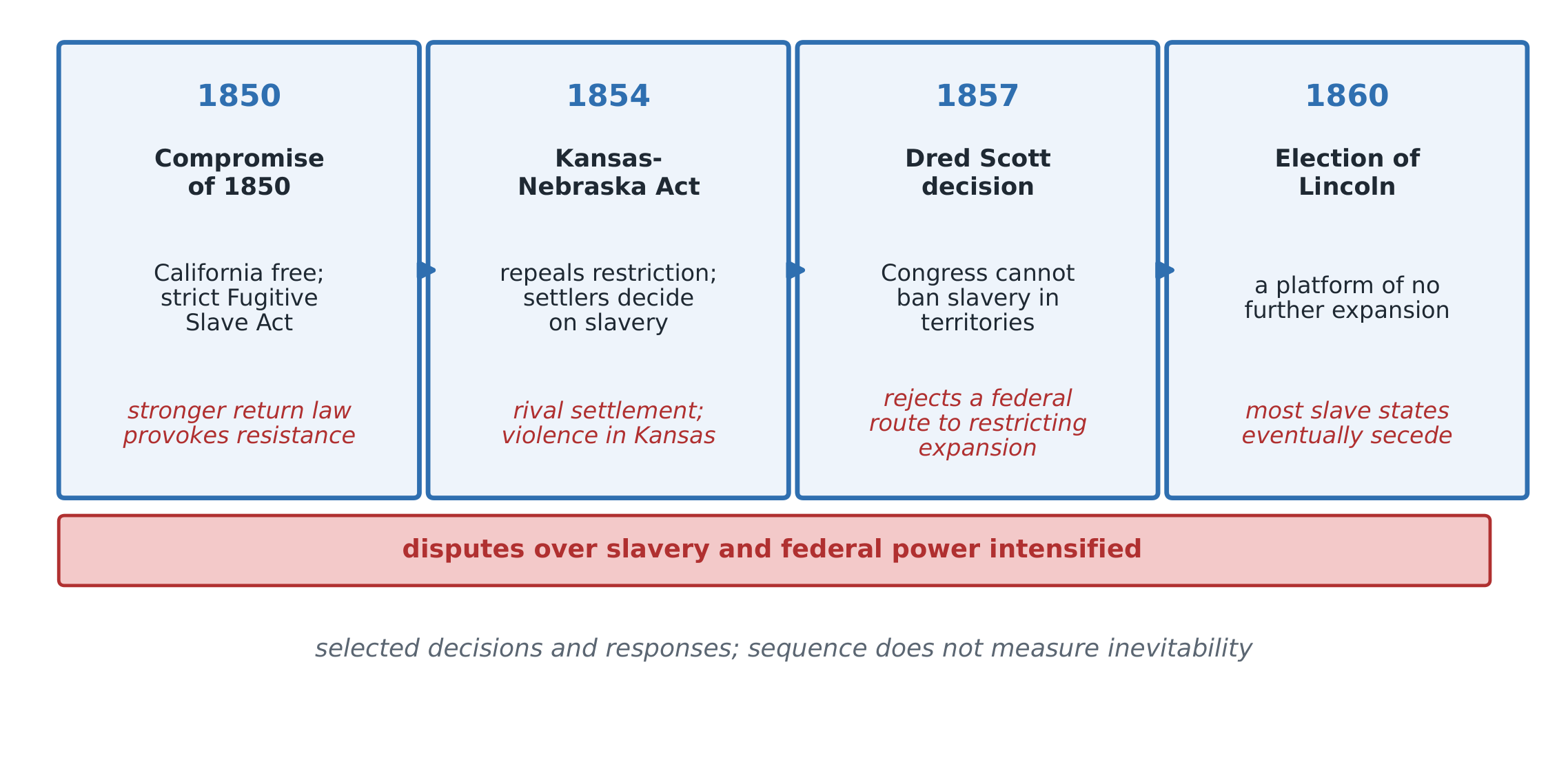 Selected decisions and responses intensified conflict over slavery and federal power