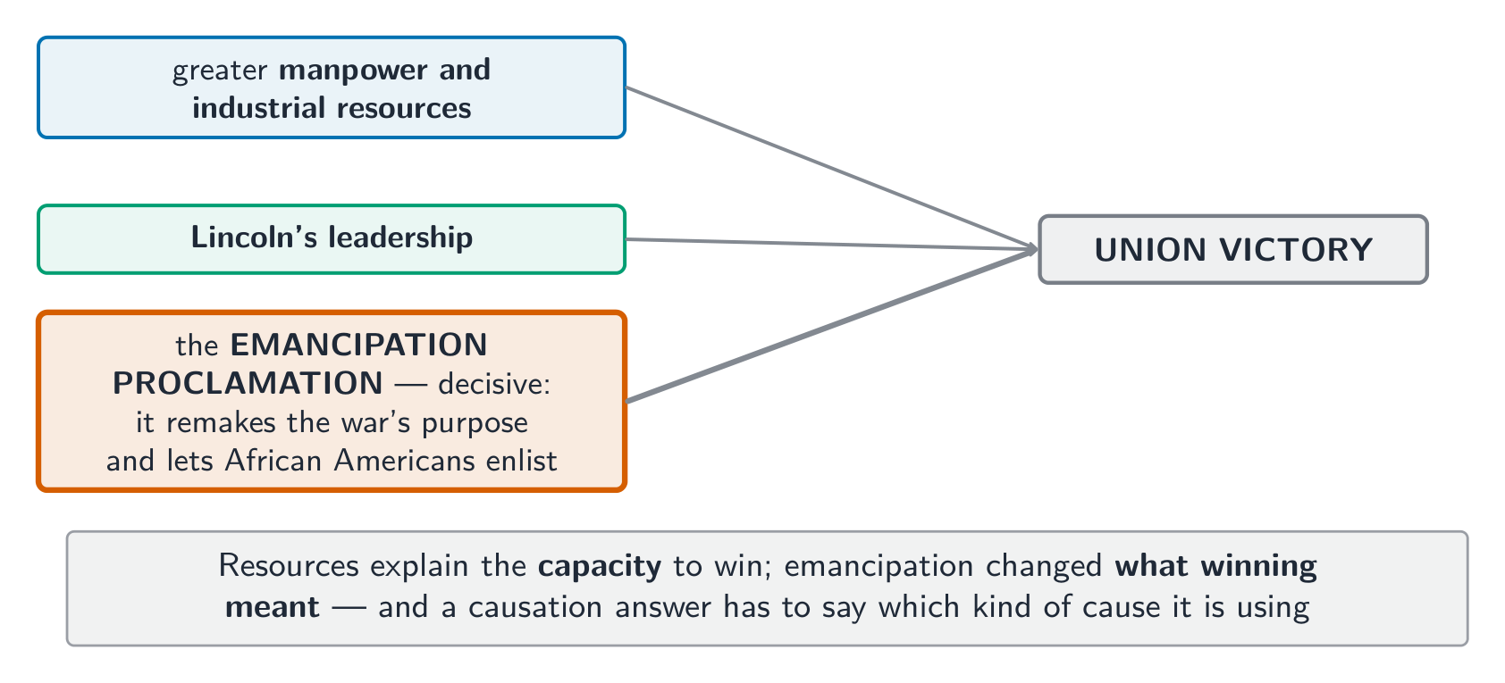 Why the Union won: resources gave it the capacity, emancipation changed what winning meant
