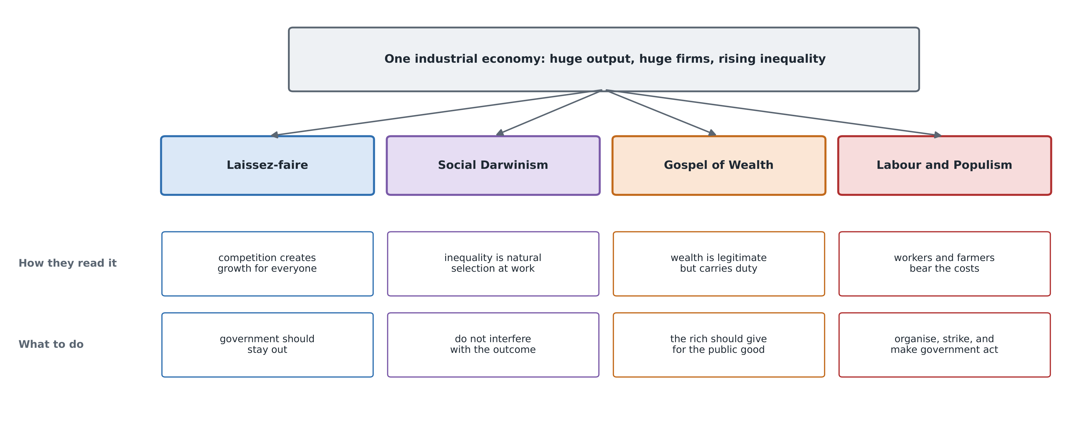 The Gilded Age argument: the same industrial economy read four different ways, each with its own remedy